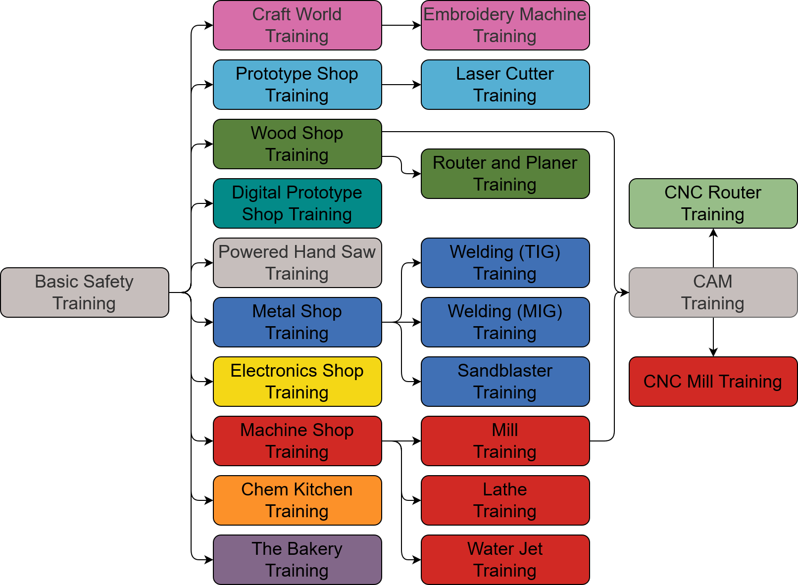 Training Path