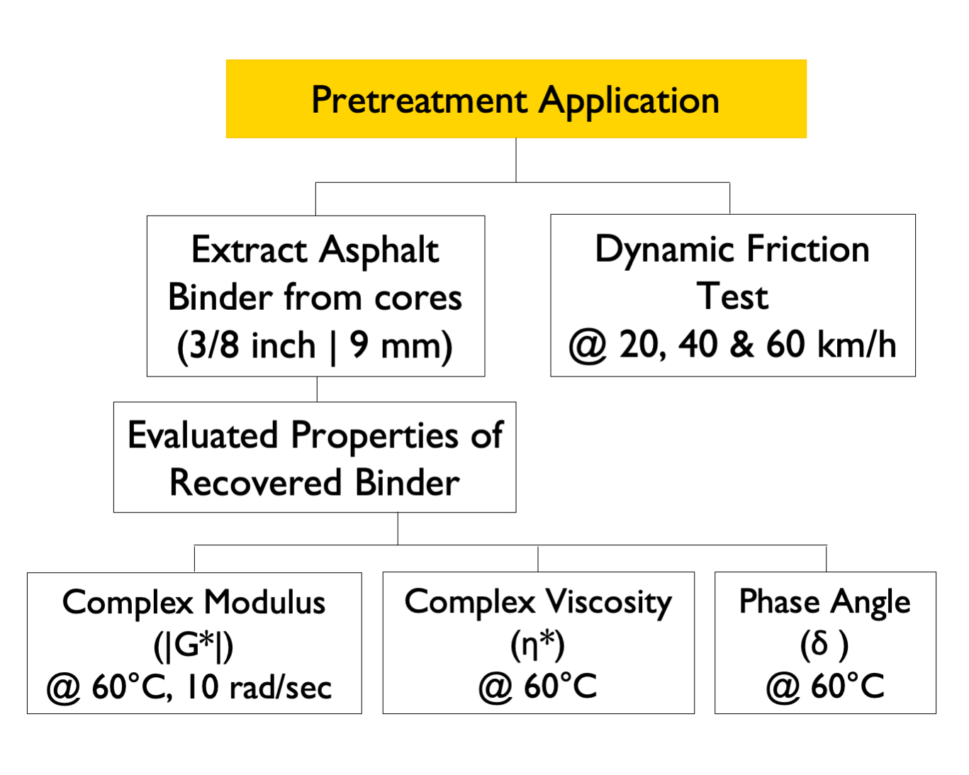 Figure 1. Testing matrix performed before application of the rejuvenating seal products.